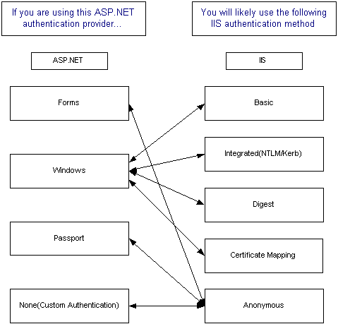 ASP.NET and IIS security settings matrix